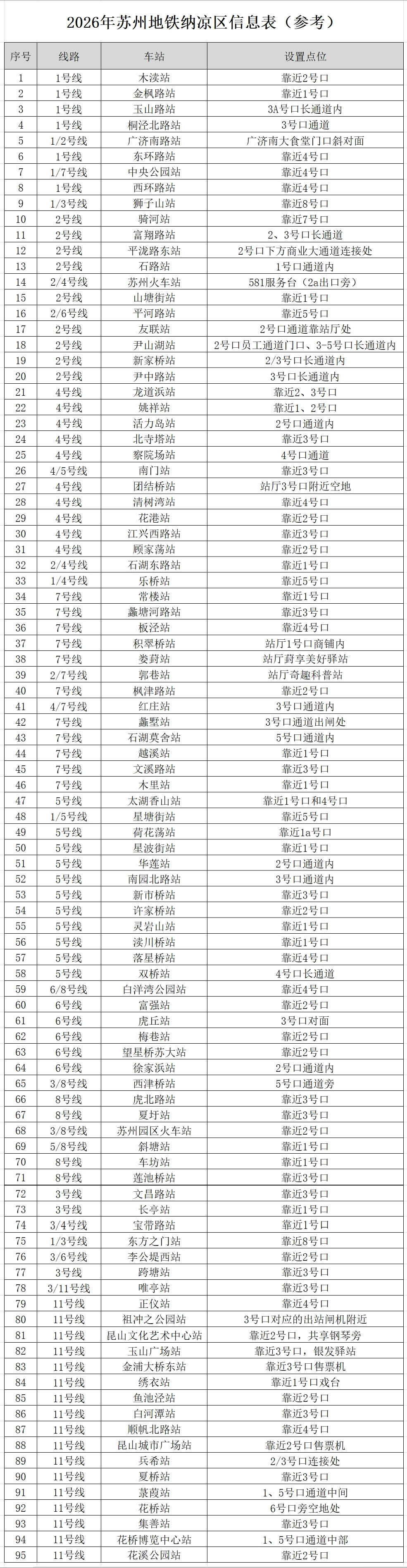 可以去地铁站纳凉啦！苏州95个地铁站开放纳凉
